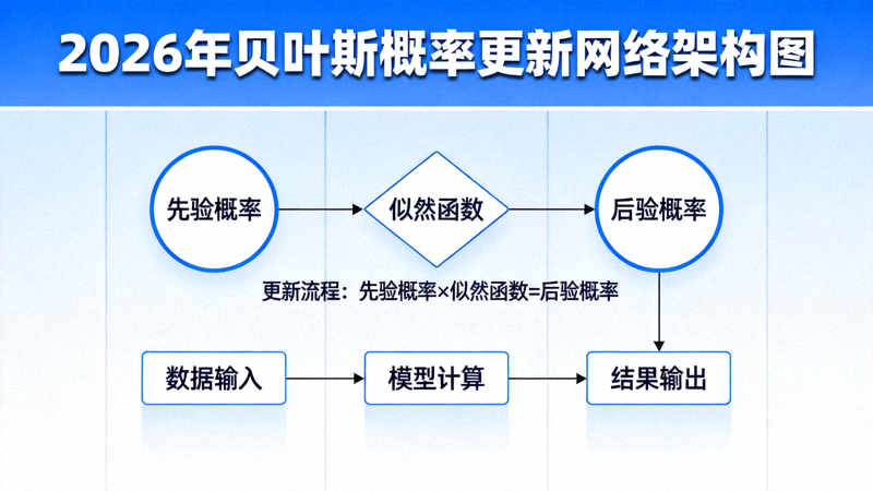 2026年贝叶斯概率更新网络架构图，显示先验概率与后验概率的更新流程
